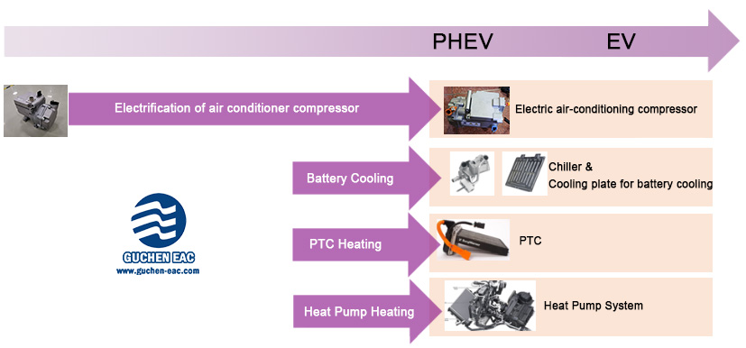 electrification of vehicle air conditioner compressor