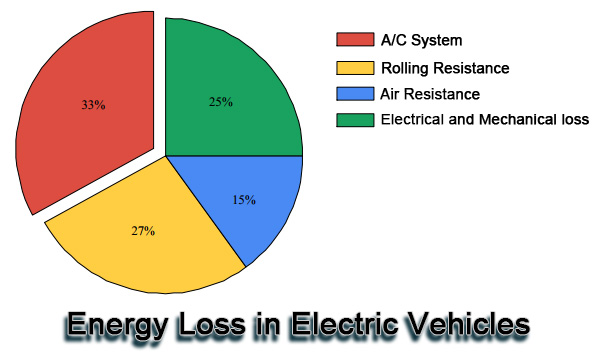 energy loss in electric vehicles