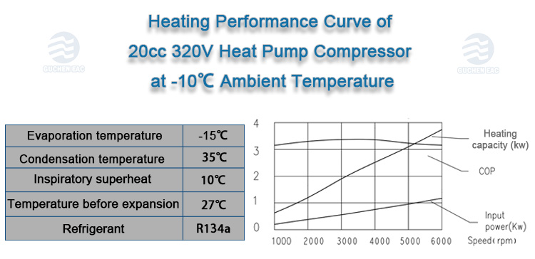 heating performance of 20cc 320v heat pump compressor