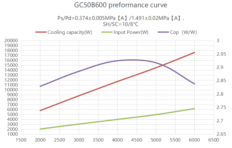 GC50B600 performance curve