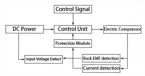 Working principle diagram of the control system