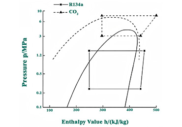 CO2 refrigerant