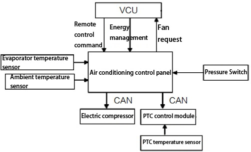 control system of EV air conditioning
