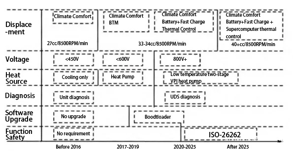 electric compressor technology roadmap