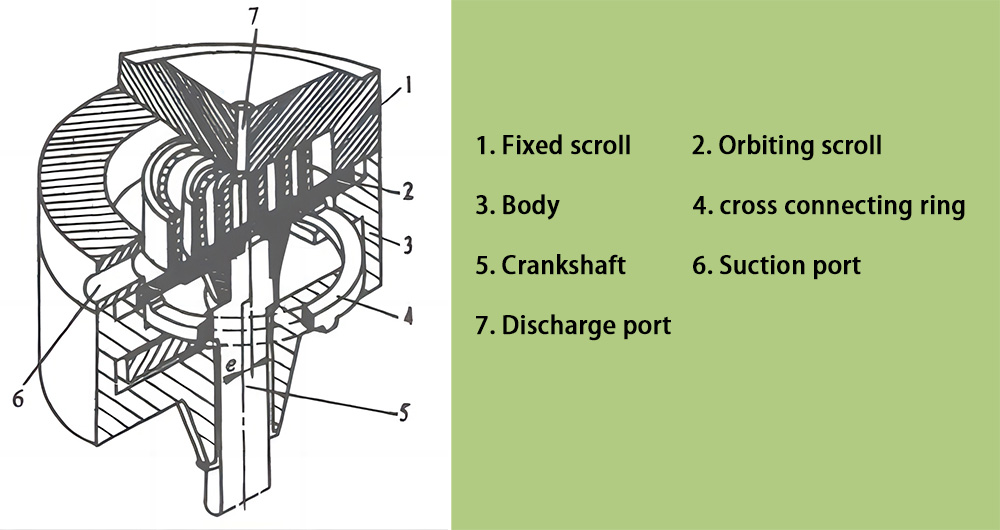 electric scroll compressor structure