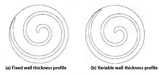 fixed wall thickness profile