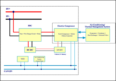 Analysis of Electric Compressor Operating Conditions in EVs