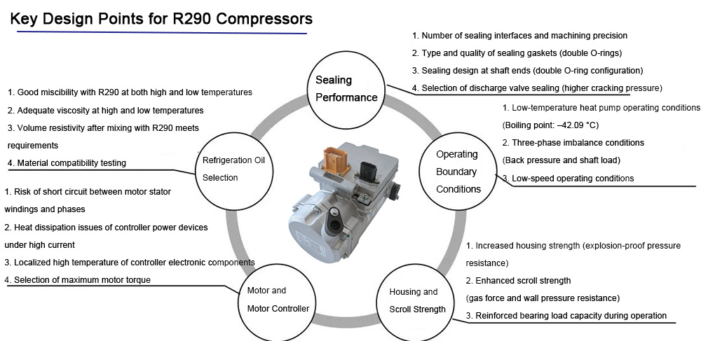 Key Design Points for R290 Compressors