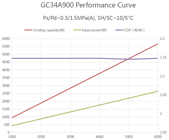 gc34a900 cooling performance curve